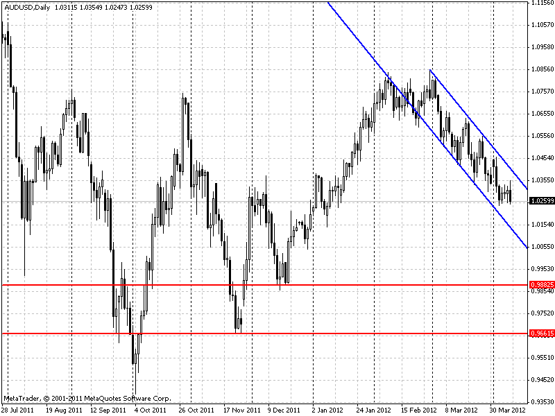 audusd_d1 10.04.2012