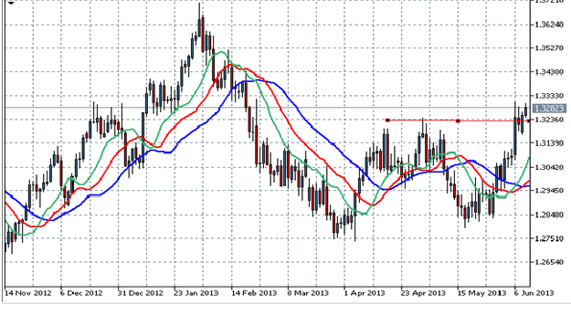 eur/usd - daily