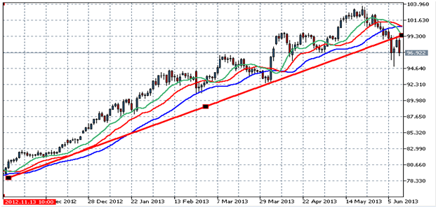 usd/jpy - daily