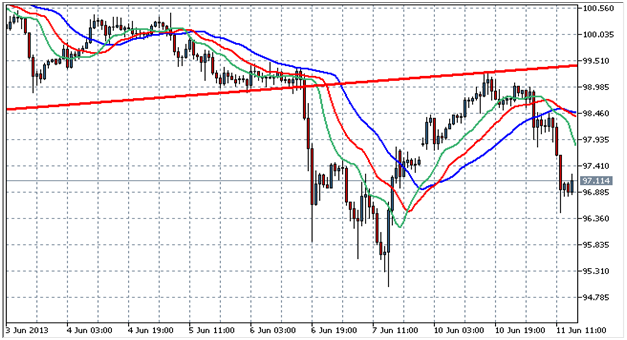 usd/jpy - hourly