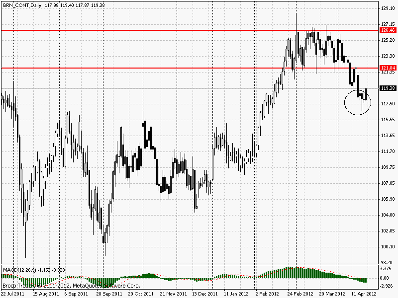 brent_d1 20.04.2012