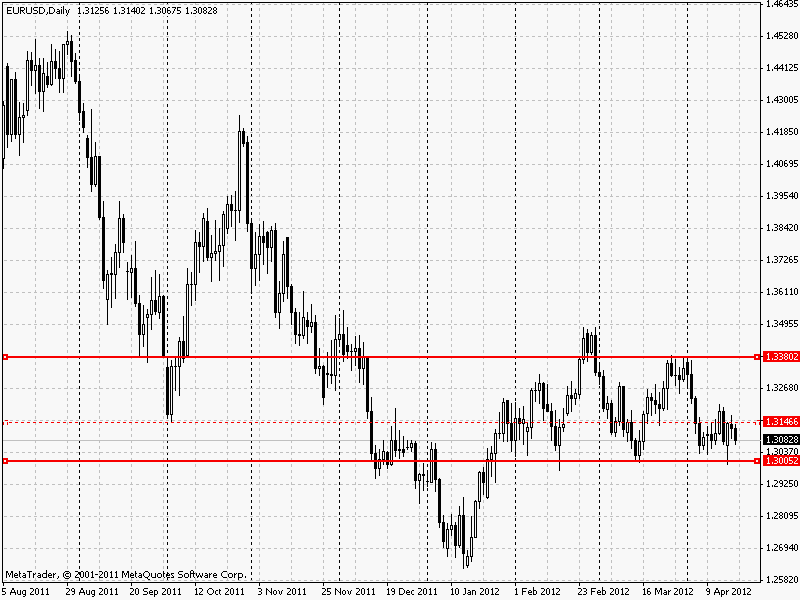 eurusd_d1 18.04.2012