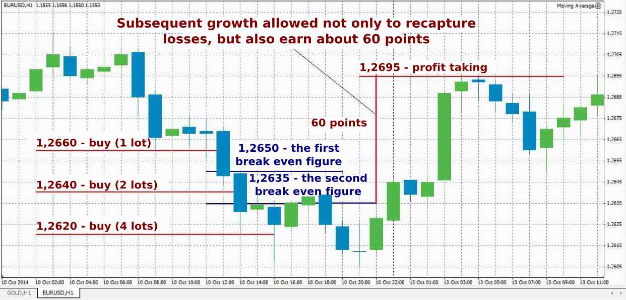 Forex martingale strategy stories